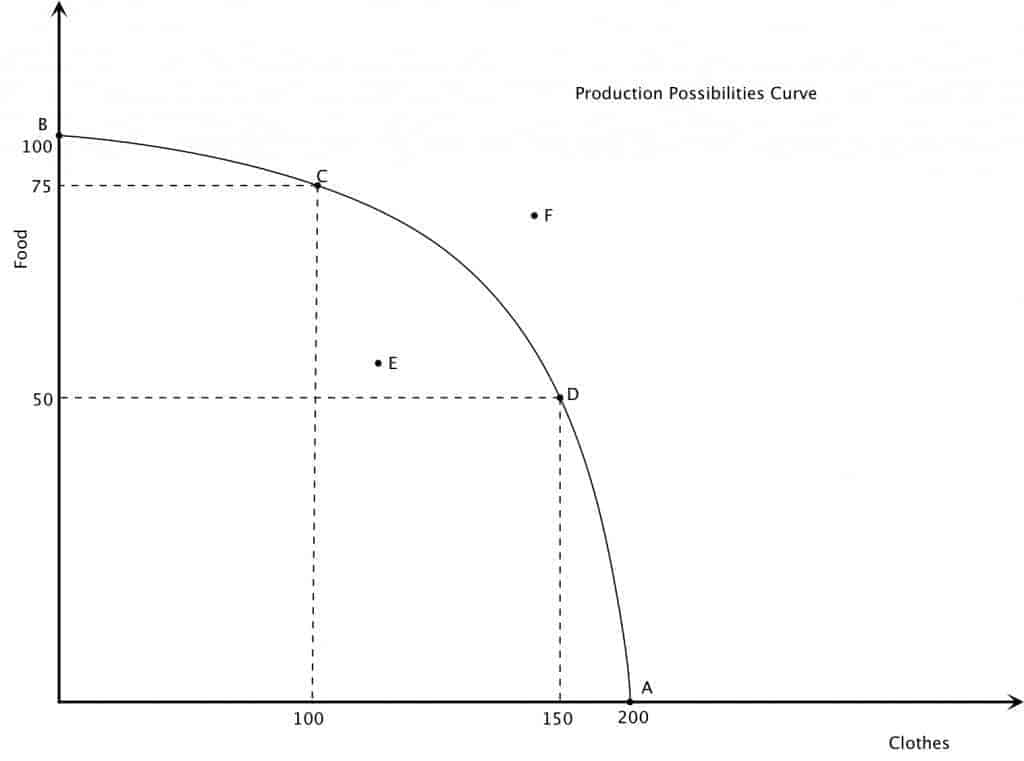 Production Possibilities Frontier | Intelligent Economist