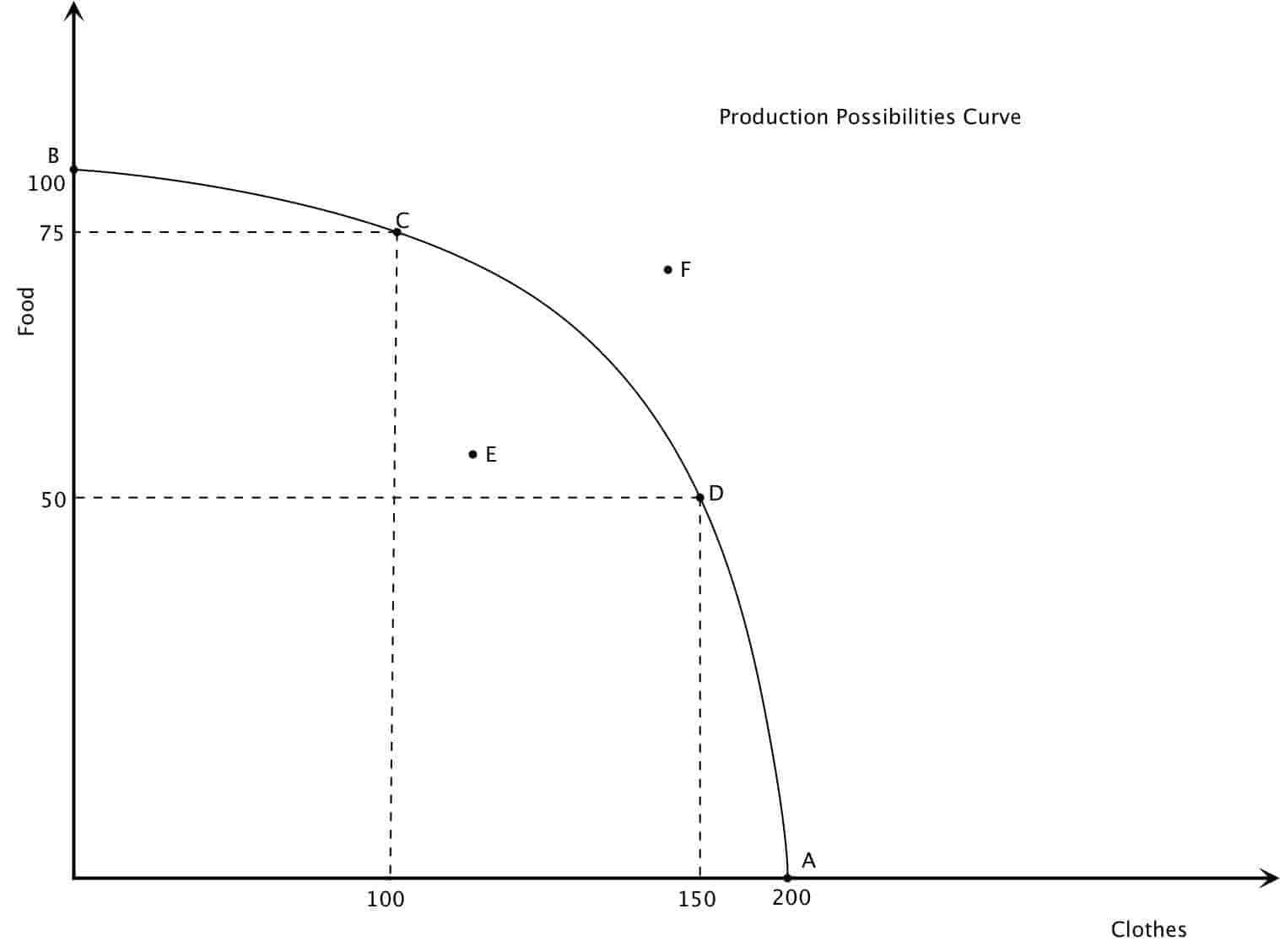 production-possibilities-frontier-intelligent-economist