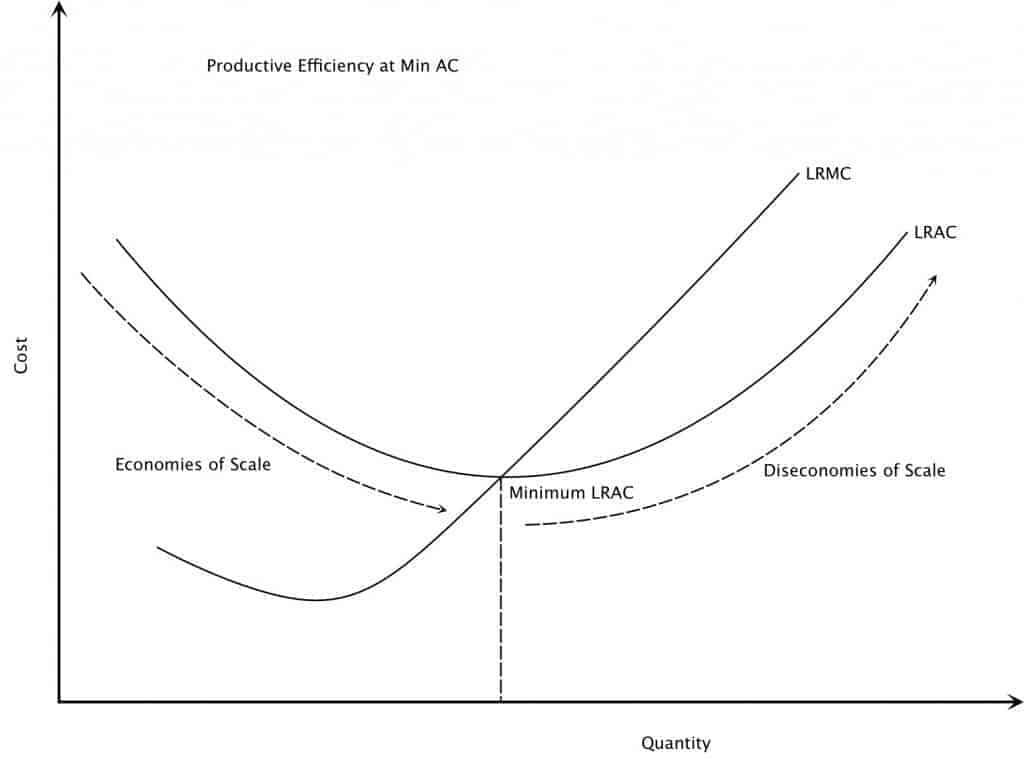 Economies of Scale | Intelligent Economist