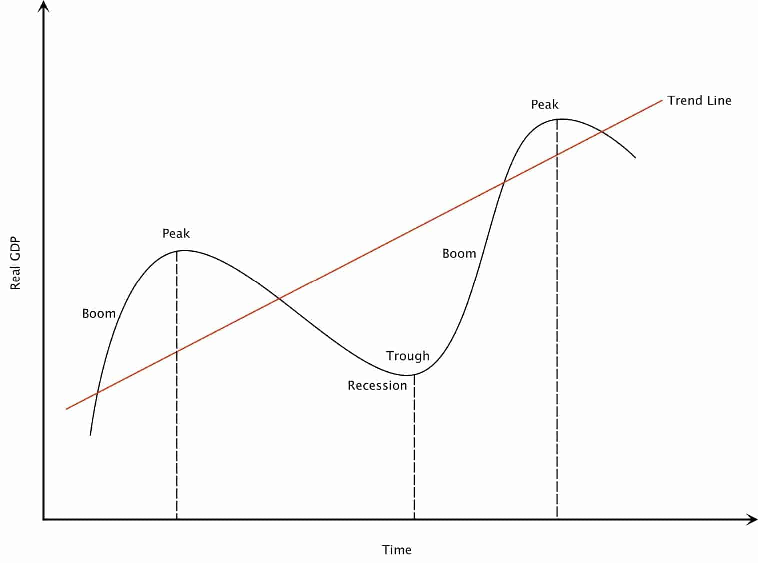 The Trade Cycle Intelligent Economist