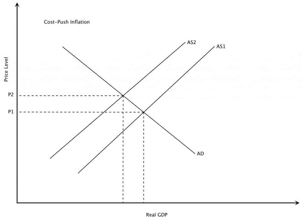 we see a shift or decrease in the aggregate supply curve from