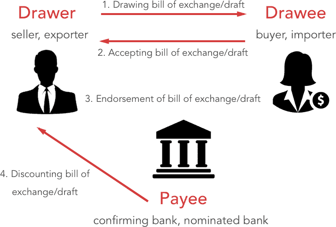 Bill Of Exchange Intelligent Economist