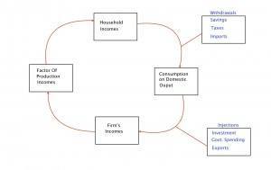 The Circular Flow of Income | Intelligent Economist