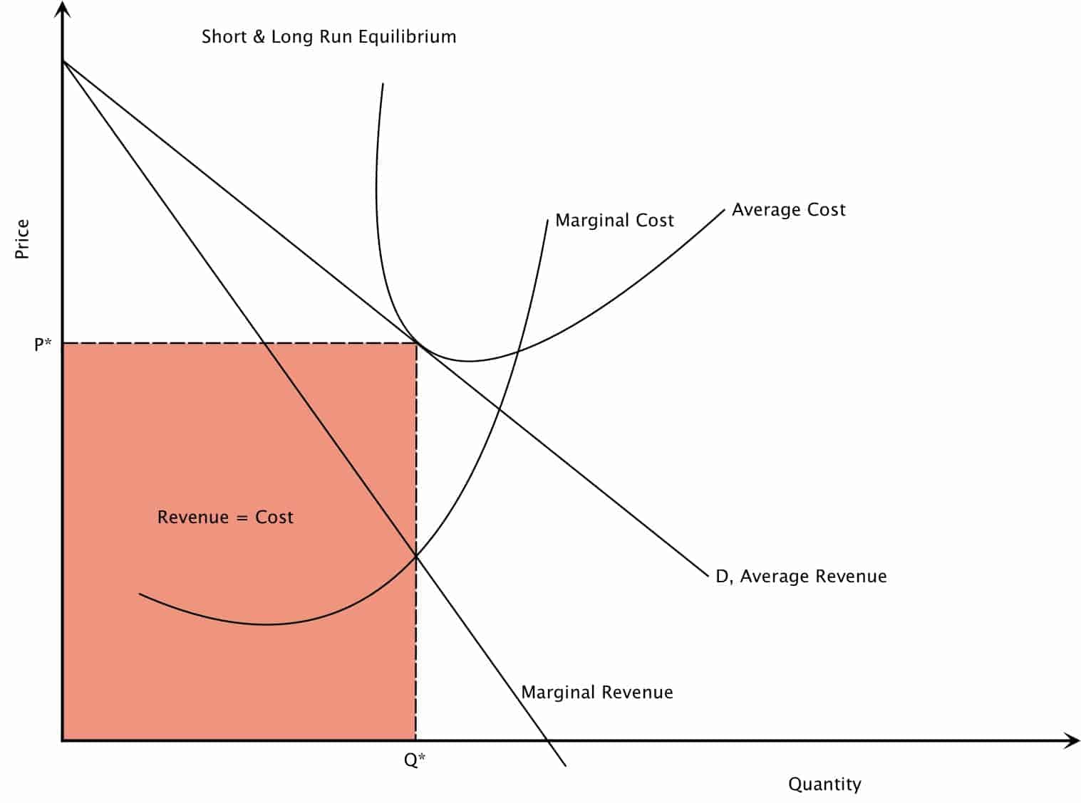 Monopolistic Competition Intelligent Economist