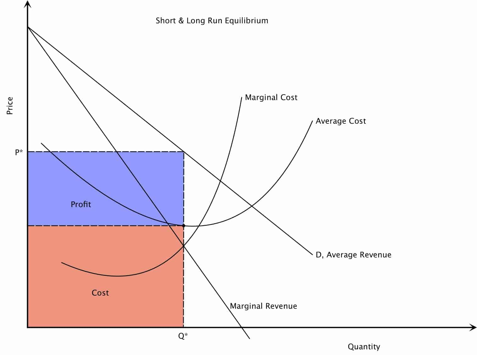 Oligopoly Market Structure Intelligent Economist