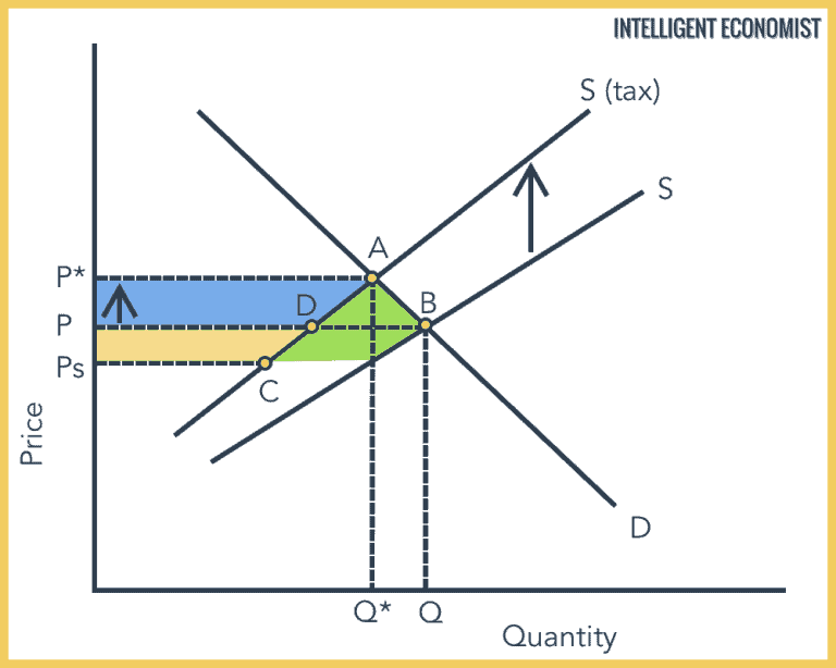 Indirect Tax - Intelligent Economist