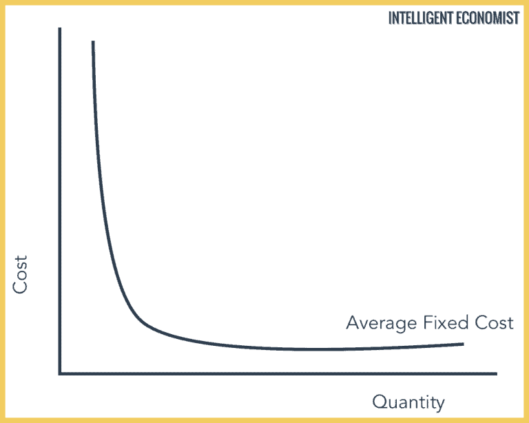 Average Fixed Cost Curve Shape