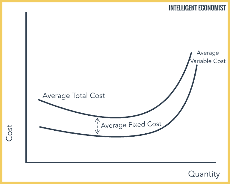 Theory Of Production: Cost Theory | Intelligent Economist