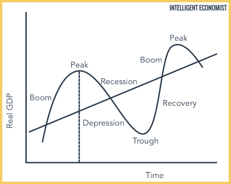 Business Cycle - Intelligent Economist