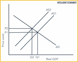 Cost-Push Inflation | Intelligent Economist