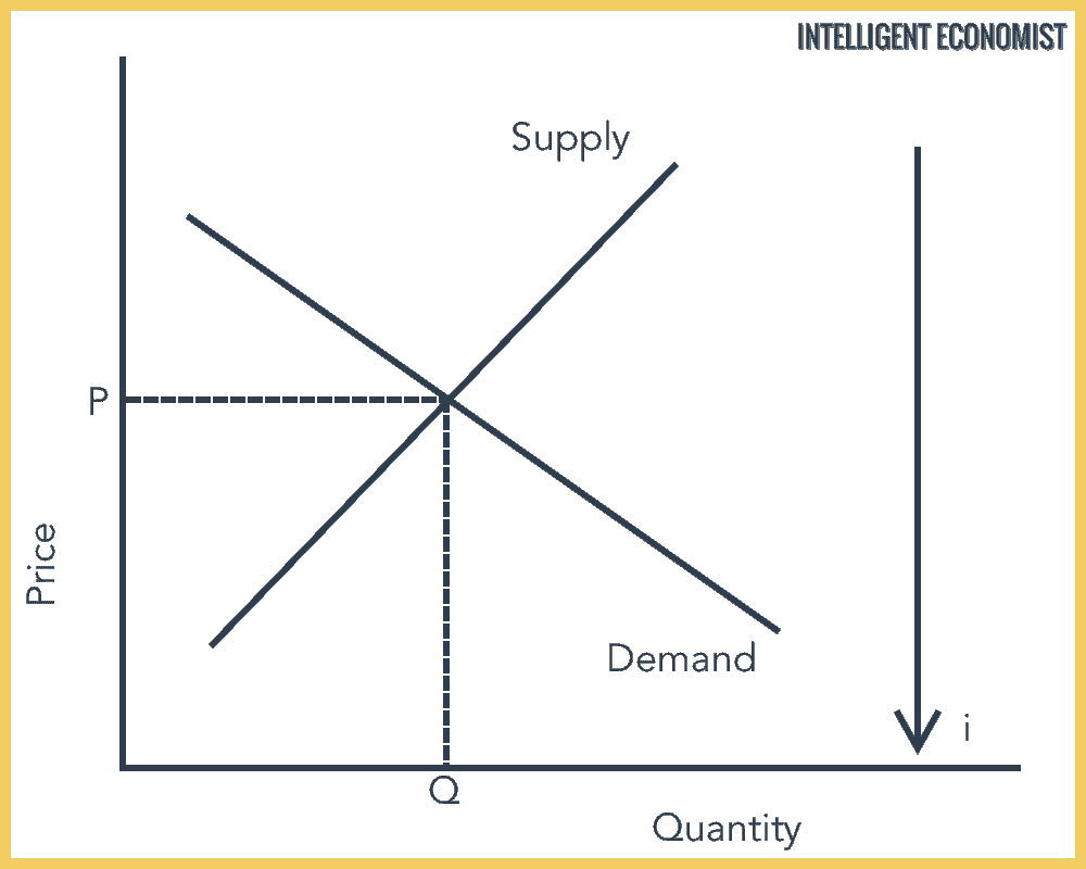 Demand And Supply in Bond Markets