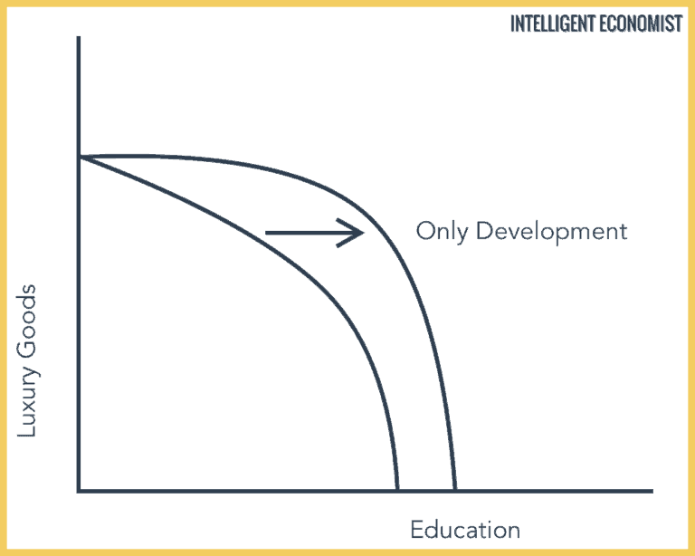 Economic Development - Intelligent Economist