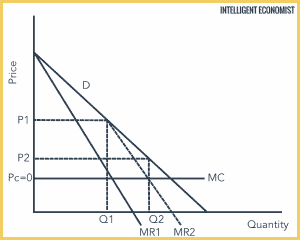 Durable & Non-durable Goods - Intelligent Economist