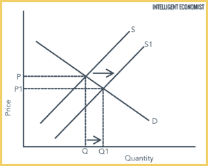 Introduction To Supply - Intelligent Economist