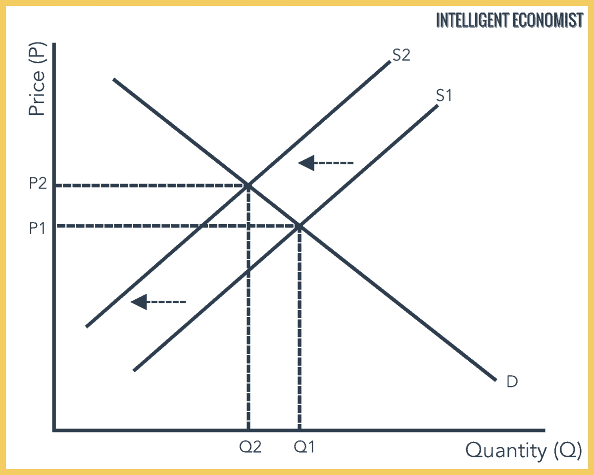 Supply And Demand Intelligent Economist