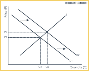 Supply And Demand - Intelligent Economist