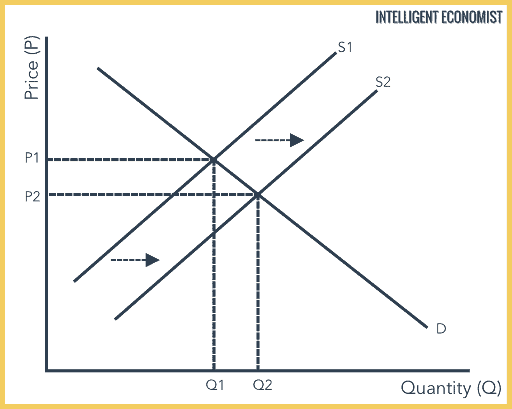 How-An-Increase-in-Supply-Affects-Market-Equilibrium-1024x819.png