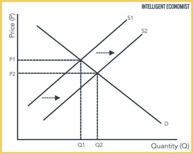 Supply And Demand - Intelligent Economist