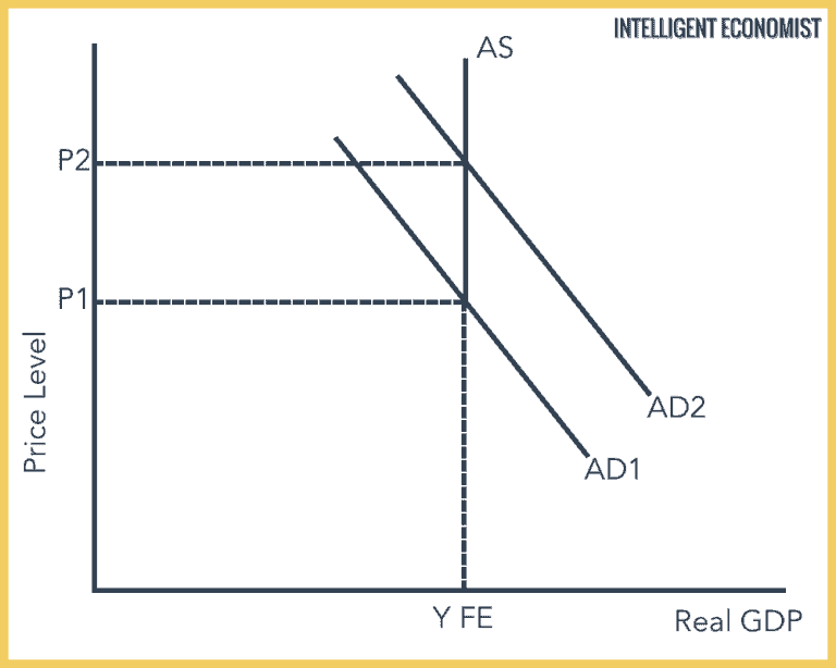 Aggregate Demand And Aggregate Supply Equilibrium