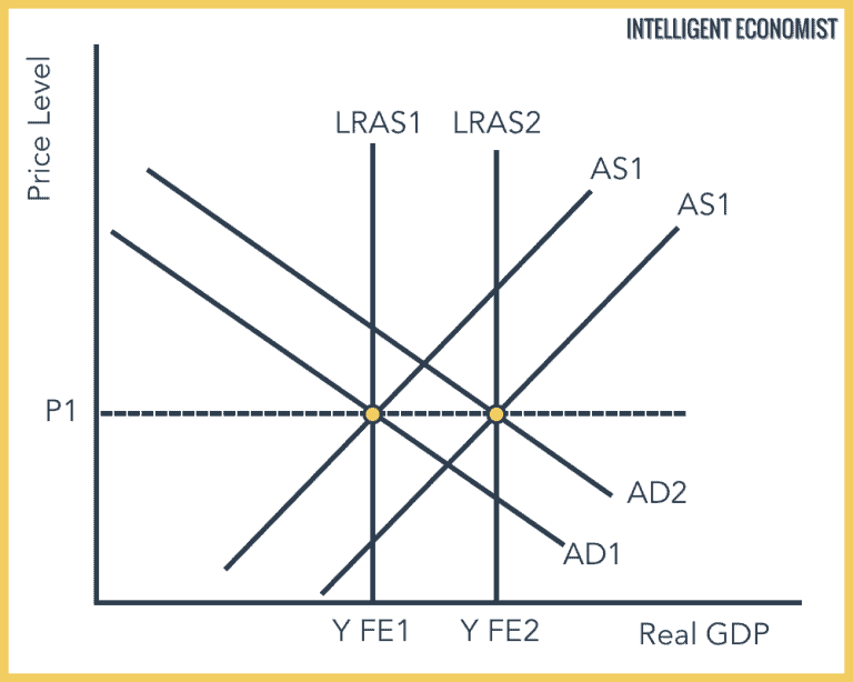 Aggregate Demand And Aggregate Supply Equilibrium