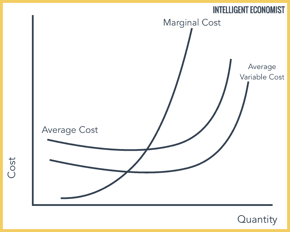 Theory Of Production Cost Theory Intelligent Economist