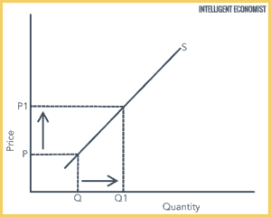 Introduction To Supply - Intelligent Economist