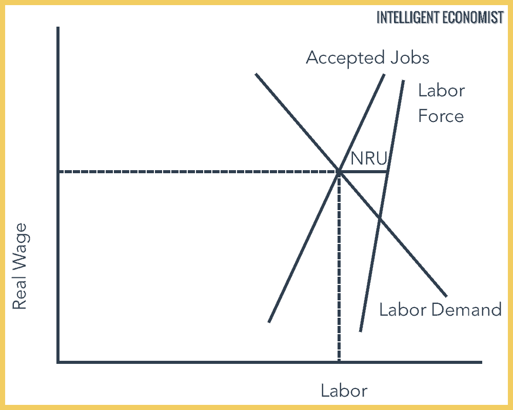 Non-Accelerating Inflation Rate of Unemployment