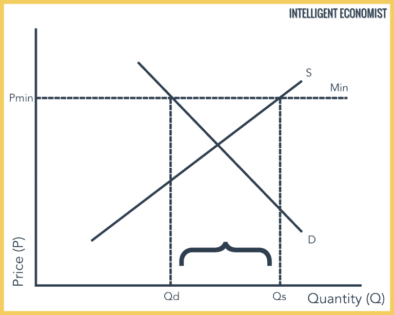 price-floors-explained-a-microeconomics-tool-with-macro-impact-outlier