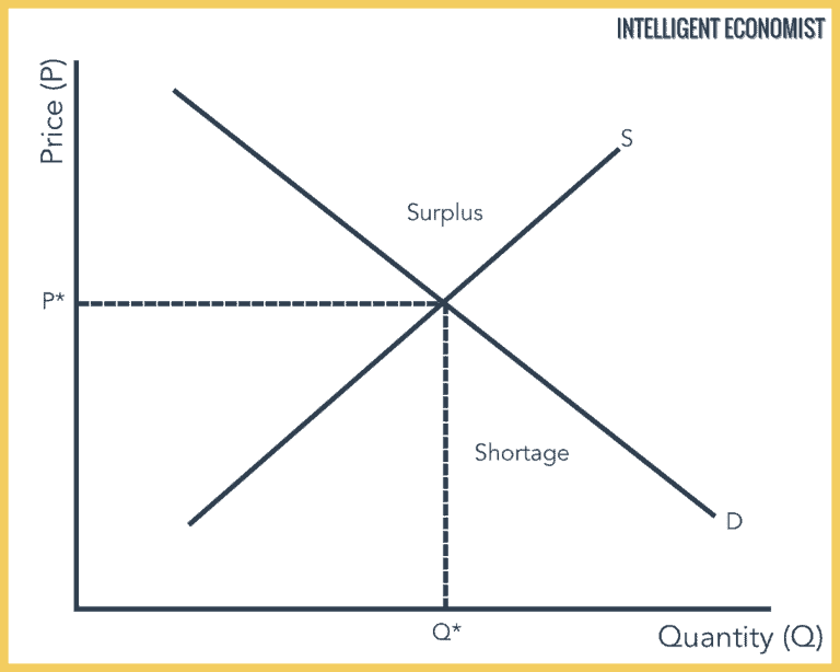 Supply And Demand - Intelligent Economist