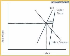 what causes natural rate of unemployment to rise