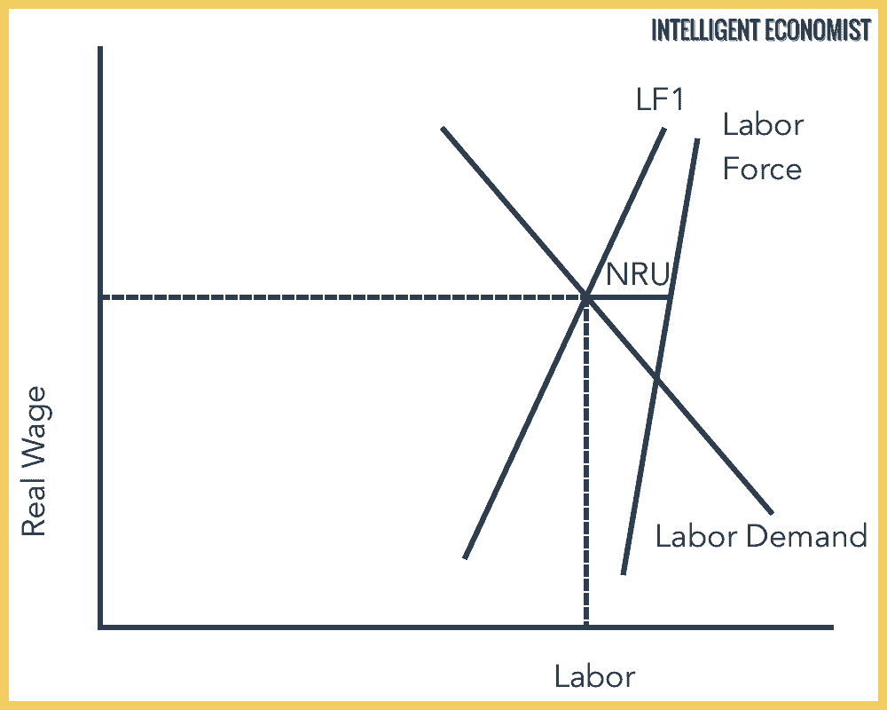 The Natural Rate of Unemployment Equilibrium