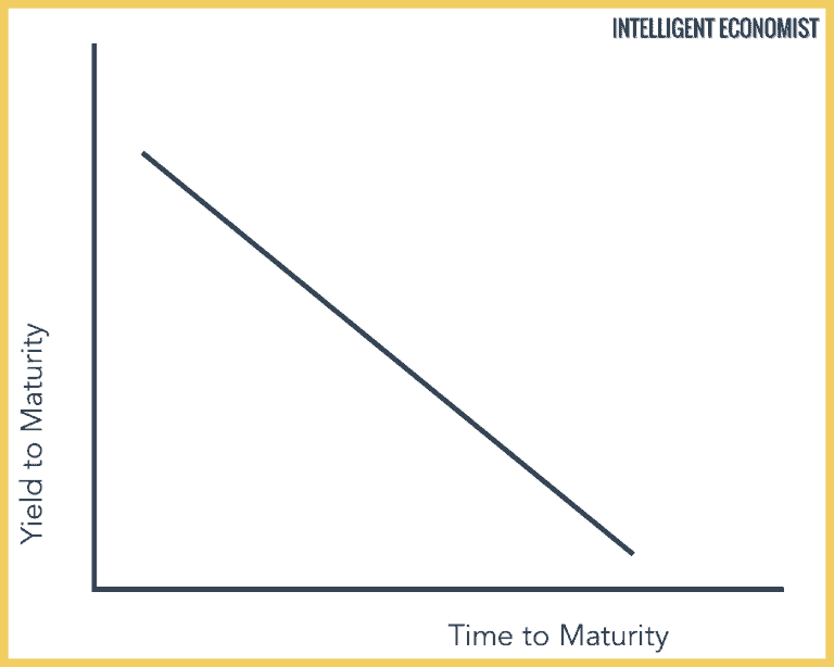 Yield Curve - Intelligent Economist