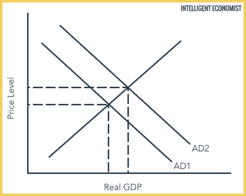 Demand Pull Inflation | Intelligent Economist