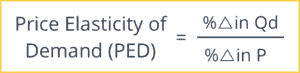 Price Elasticity Of Demand (PED) - Intelligent Economist