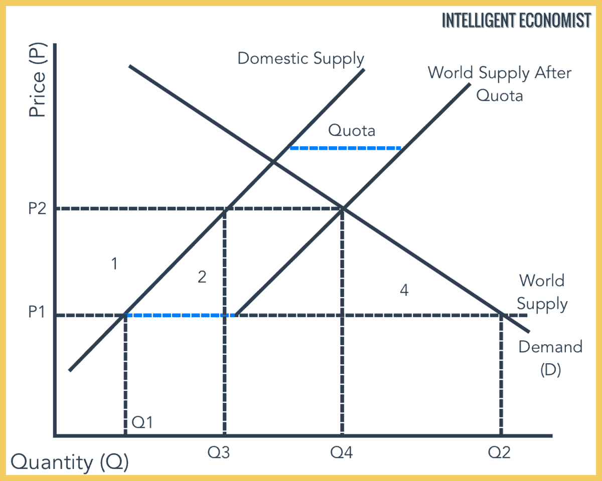 quota-intelligent-economist