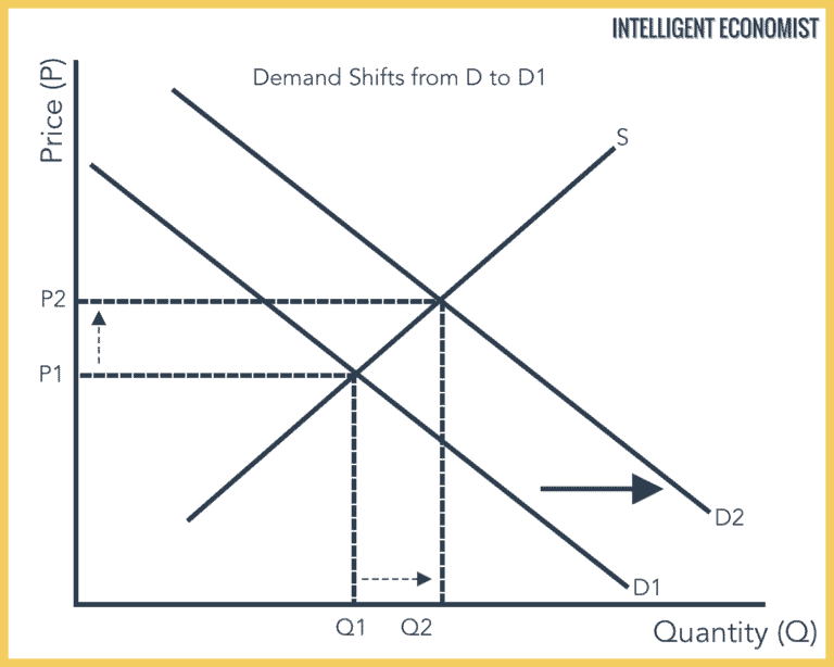 Introduction To Demand Intelligent Economist