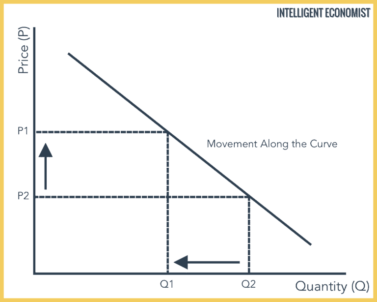 Introduction To Demand - Intelligent Economist