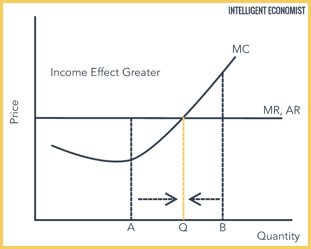 The Profit Maximization Rule Intelligent Economist