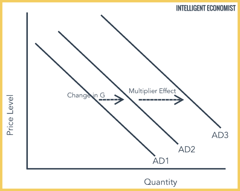 The Multiplier Effect - Intelligent Economist