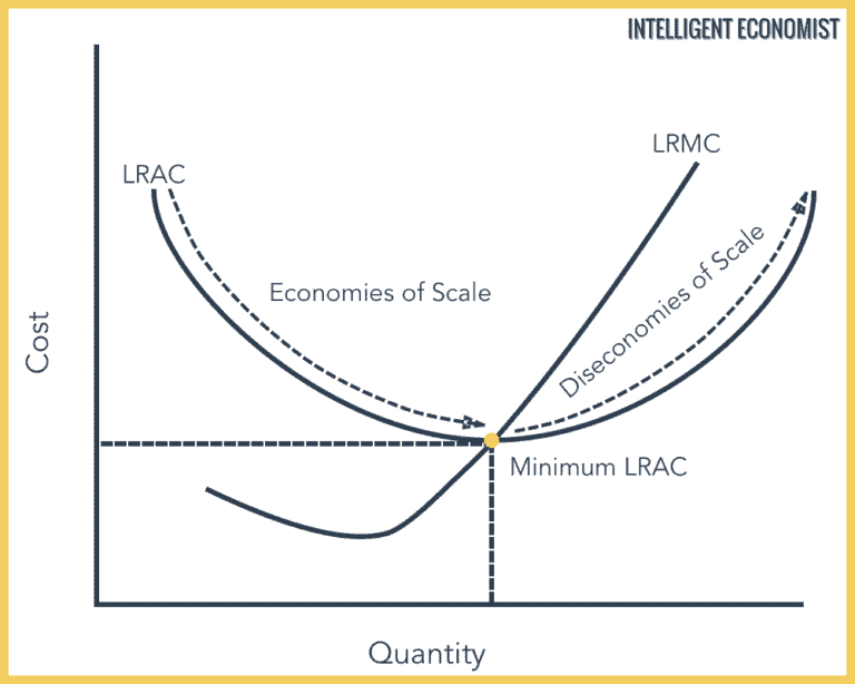 Diseconomies Of Scale - Intelligent Economist