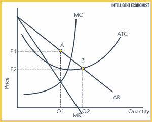 Contestable Market - Intelligent Economist