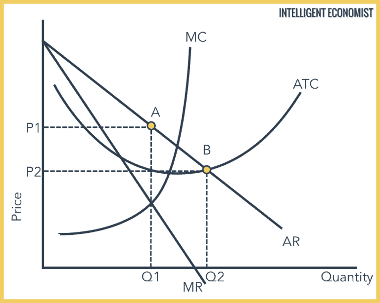 Contestable Market - Intelligent Economist