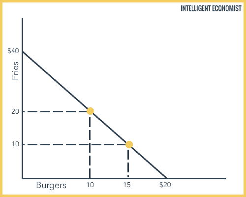 Indifference Curve | Intelligent Economist