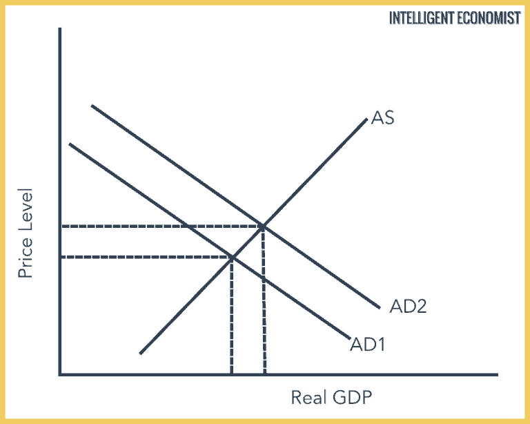 Demand Pull Inflation - Intelligent Economist