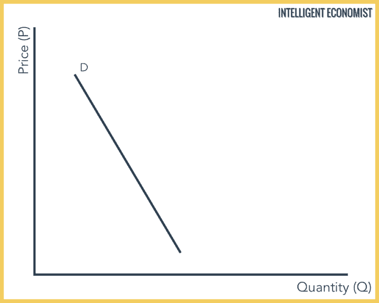 Price Elasticity Of Demand Ped Intelligent Economist 9352