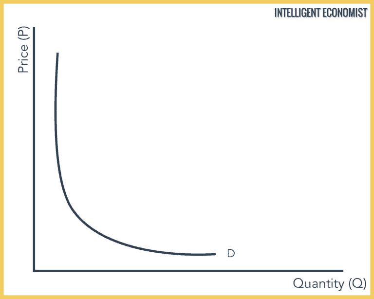 Price Elasticity Of Demand (PED) - Intelligent Economist