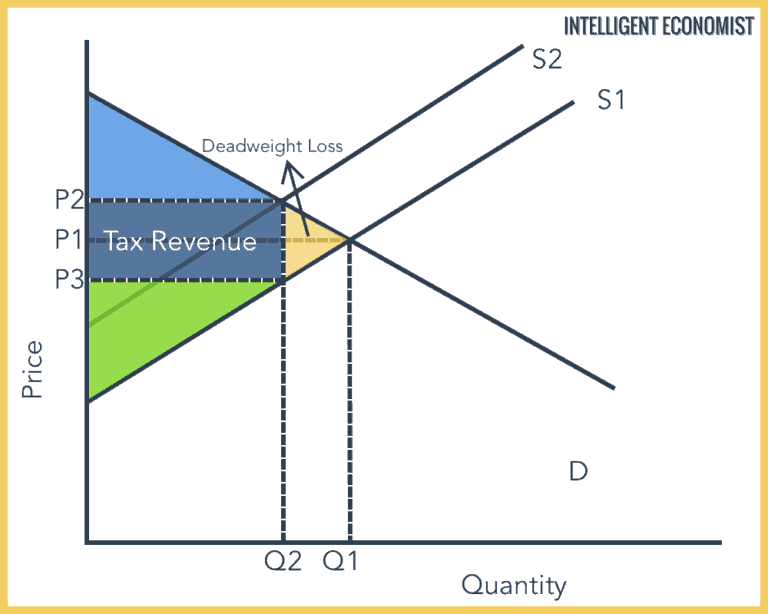 Deadweight Loss - Intelligent Economist