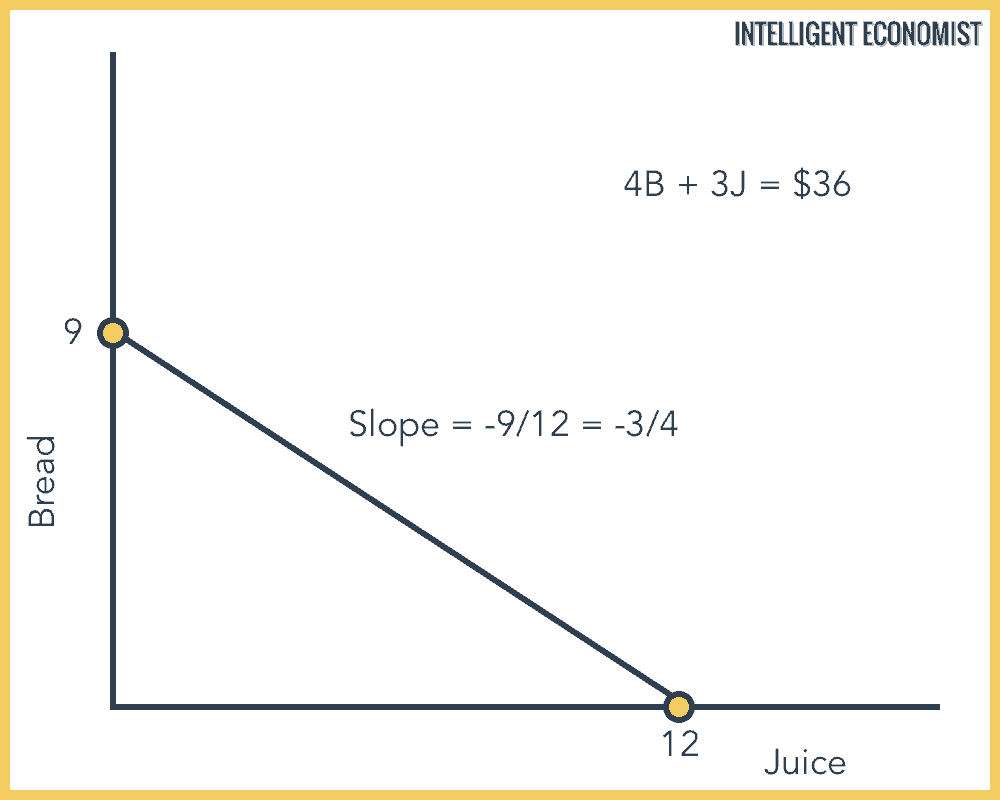 Budget line slope formula. Budget Constraint Definition, Formula