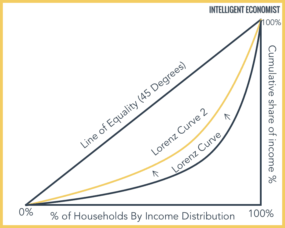 La curva de Lorenz Economipedia