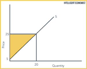 Producer Surplus - Intelligent Economist